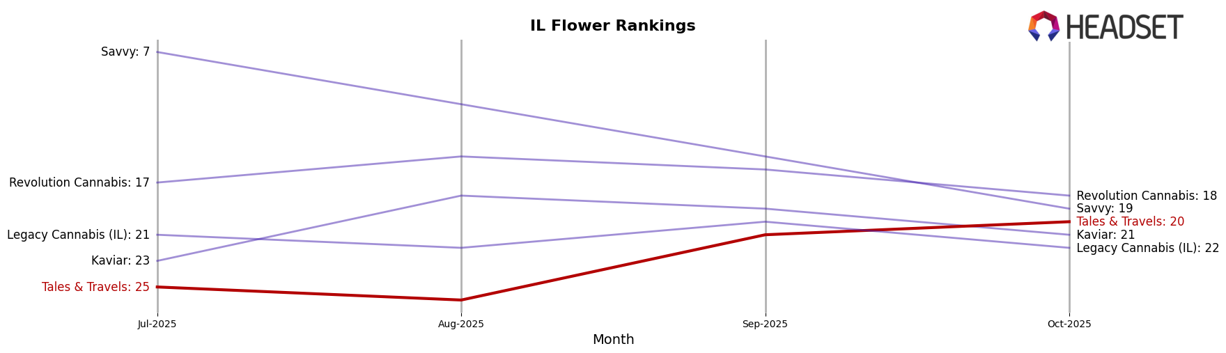Tales & Travels market ranking for IL Flower
