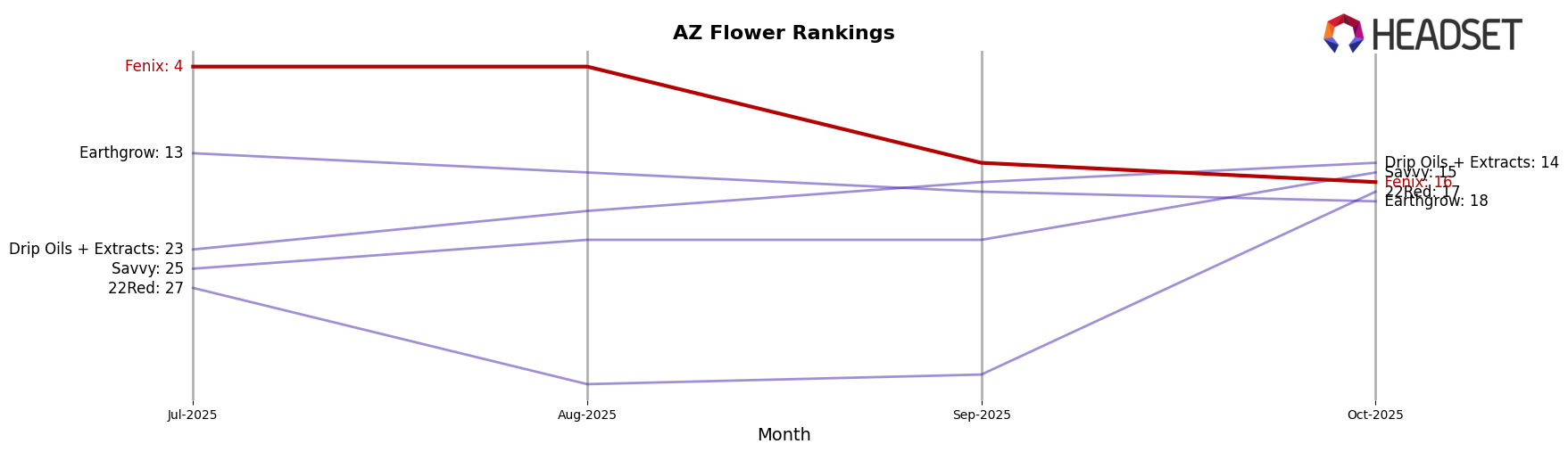 Fenix market ranking for AZ Flower