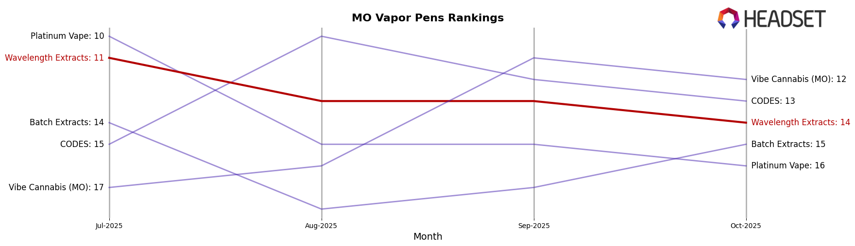 Wavelength Extracts market ranking for MO Vapor Pens