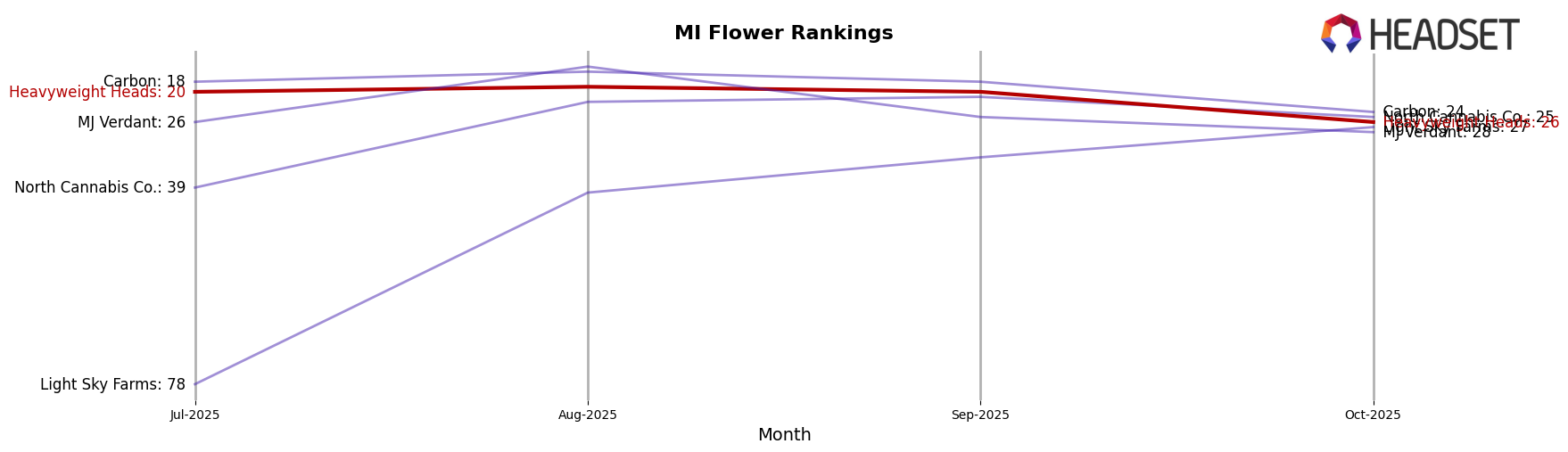 Heavyweight Heads market ranking for MI Flower