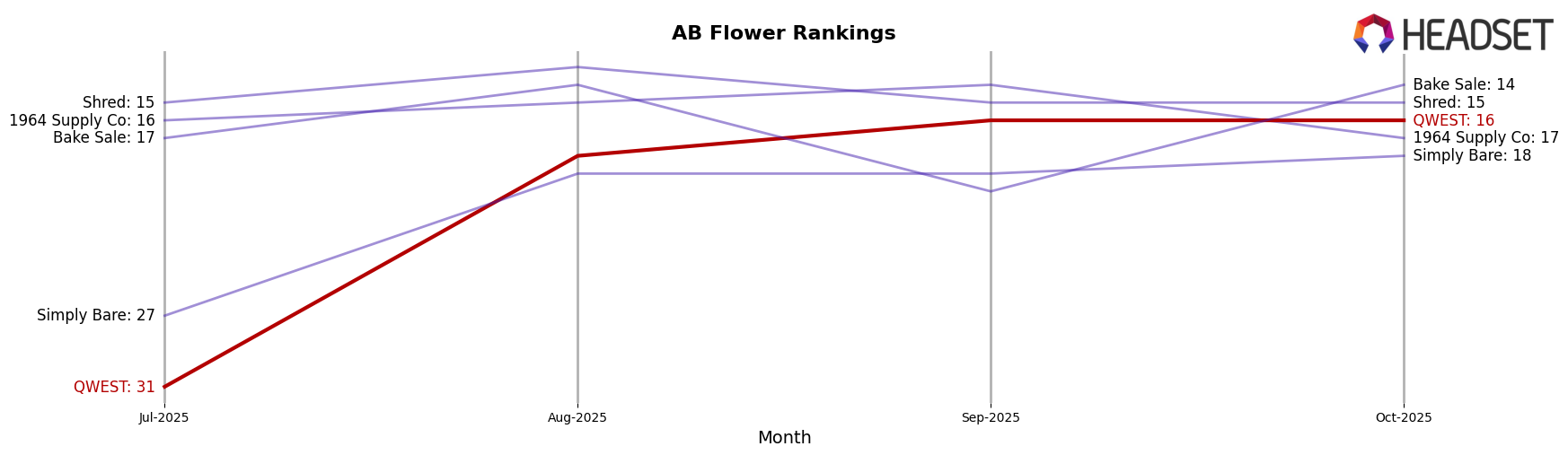 QWEST market ranking for AB Flower