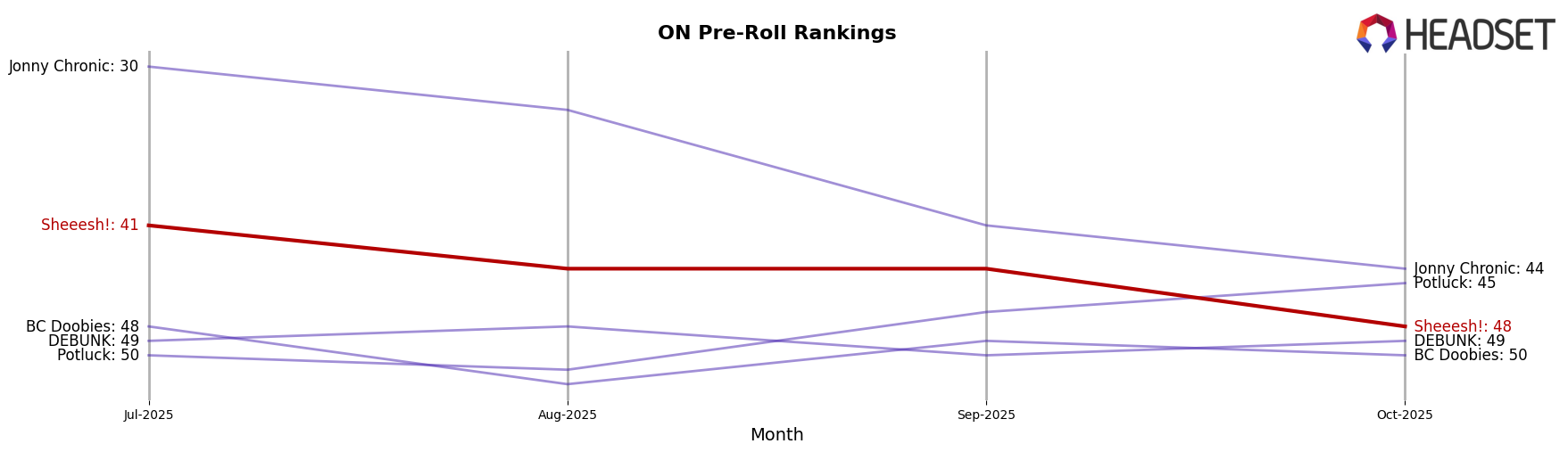 Sheeesh! market ranking for ON Pre-Roll