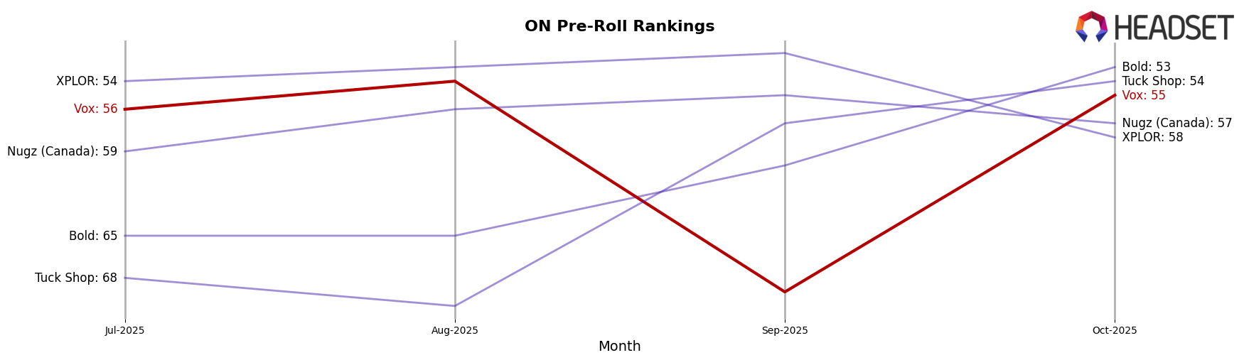 Vox market ranking for ON Pre-Roll