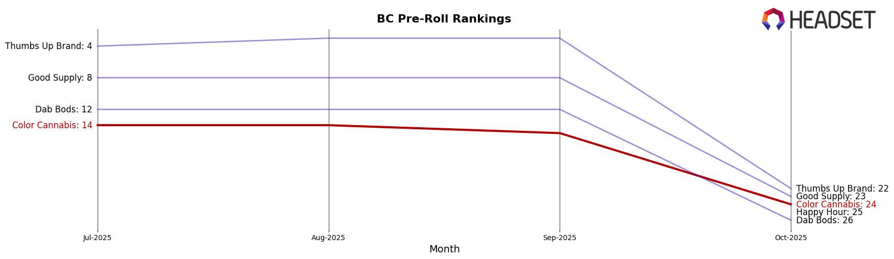 Color Cannabis market ranking for BC Pre-Roll