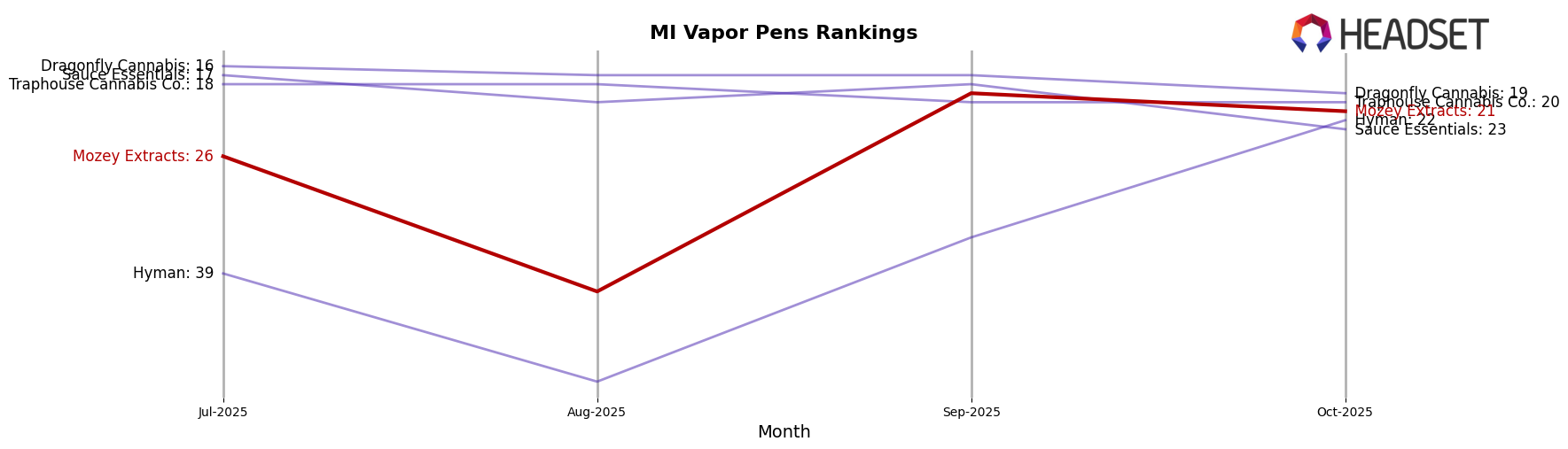 Mozey Extracts market ranking for MI Vapor Pens