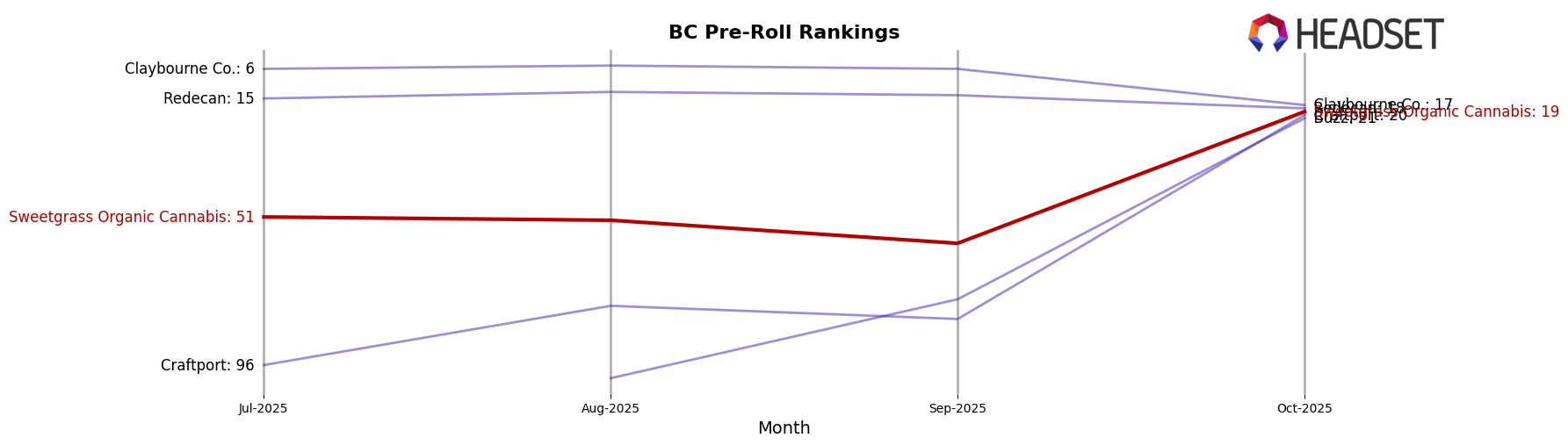 Sweetgrass Organic Cannabis market ranking for BC Pre-Roll