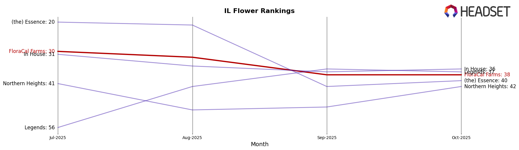 FloraCal Farms market ranking for IL Flower
