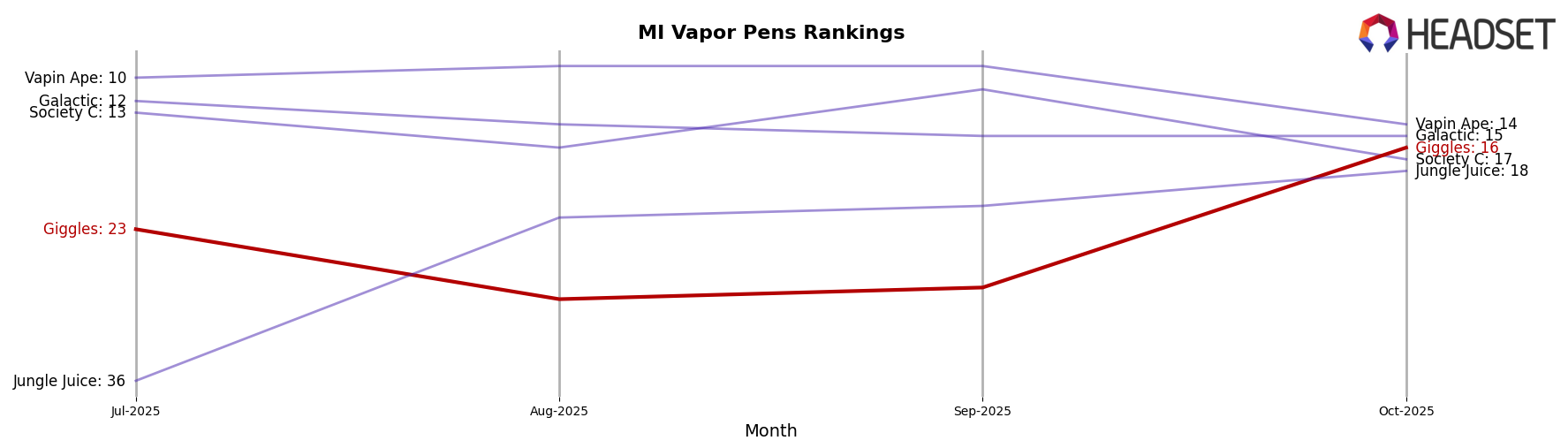Giggles market ranking for MI Vapor Pens