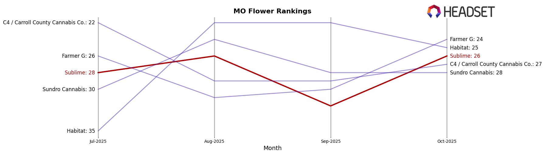 Sublime market ranking for MO Flower