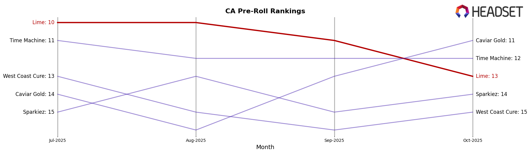 Lime market ranking for CA Pre-Roll