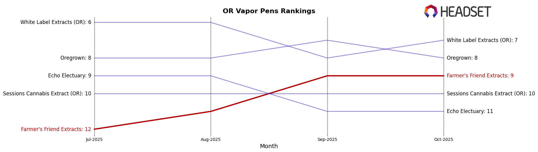 Farmer's Friend Extracts market ranking for OR Vapor Pens