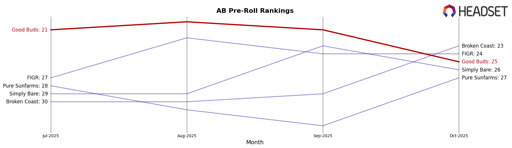 Good Buds market ranking for AB Pre-Roll