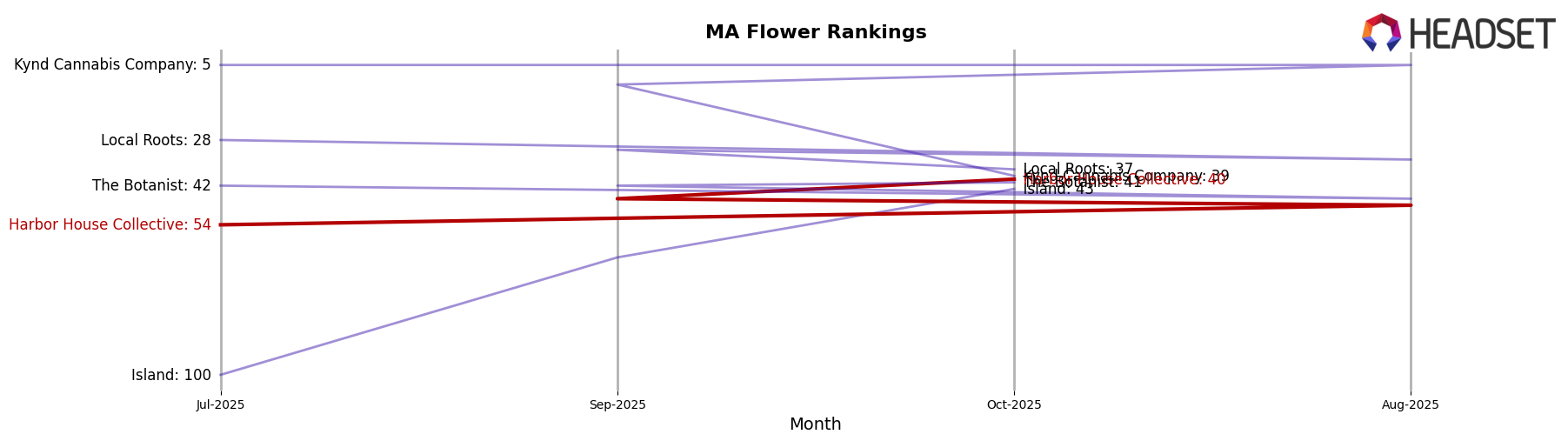 Harbor House Collective market ranking for MA Flower