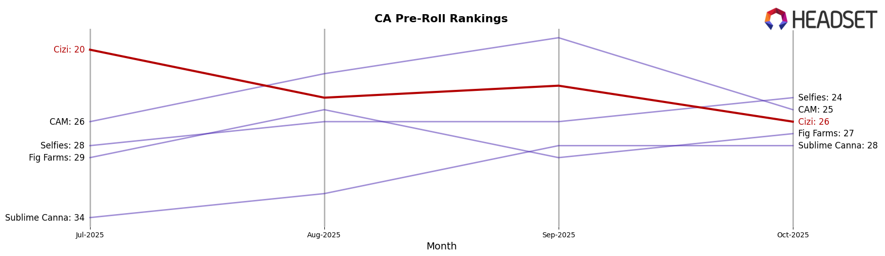 Cizi market ranking for CA Pre-Roll