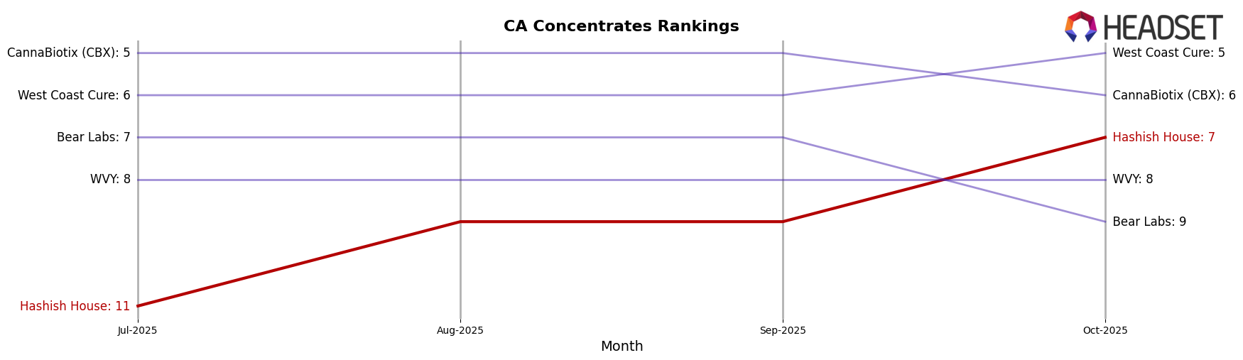 Hashish House market ranking for CA Concentrates