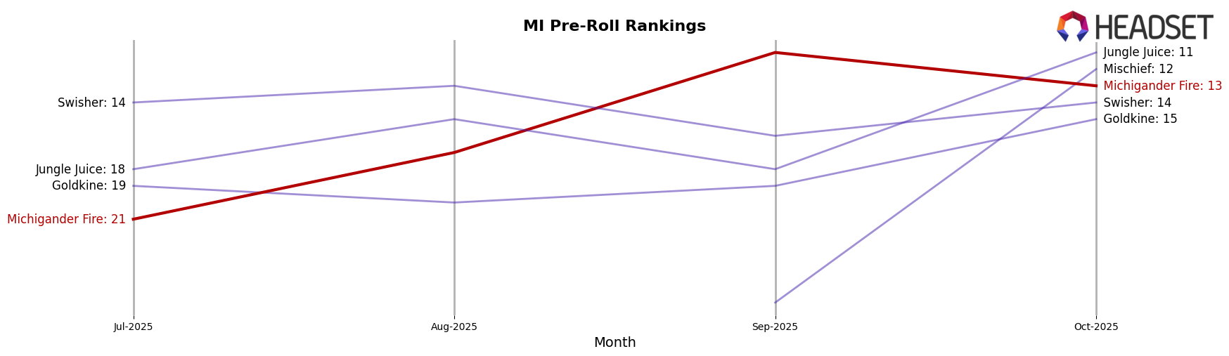 Michigander Fire market ranking for MI Pre-Roll