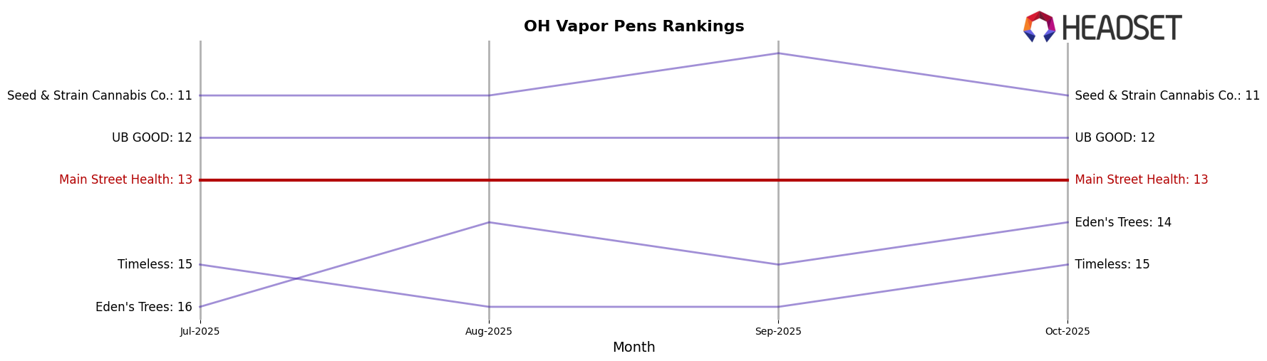 Main Street Health market ranking for OH Vapor Pens