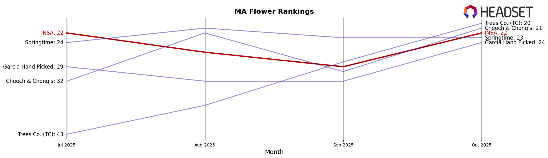 INSA market ranking for MA Flower