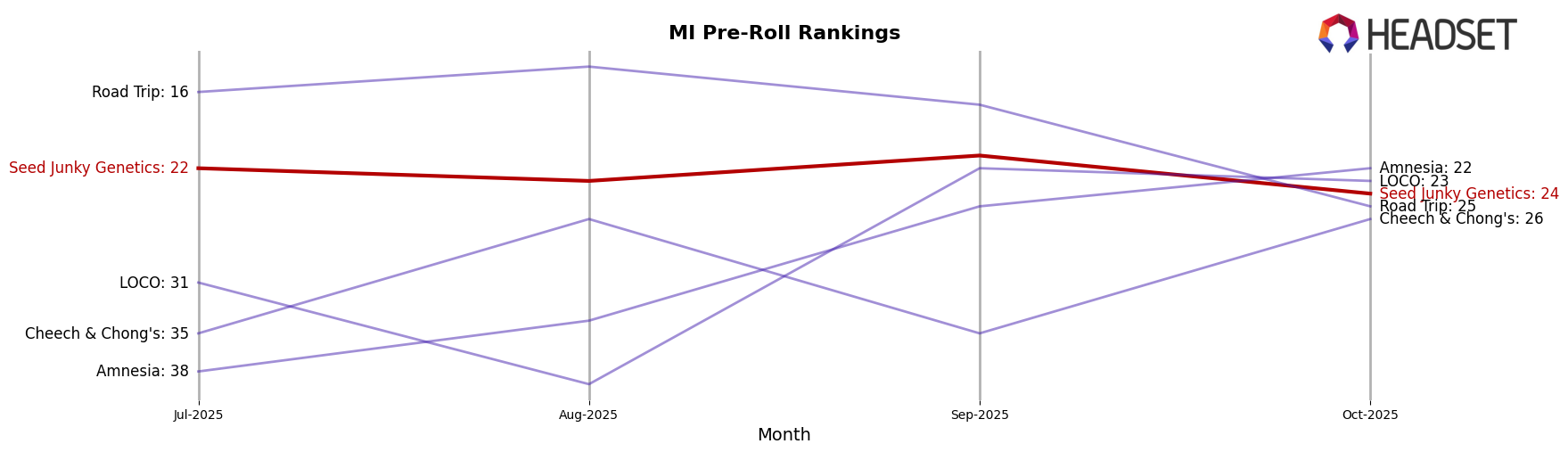 Seed Junky Genetics market ranking for MI Pre-Roll
