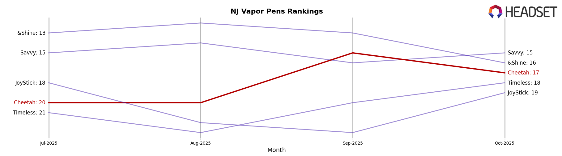 Cheetah market ranking for NJ Vapor Pens