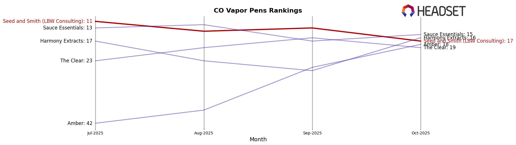 Seed and Smith (LBW Consulting) market ranking for CO Vapor Pens
