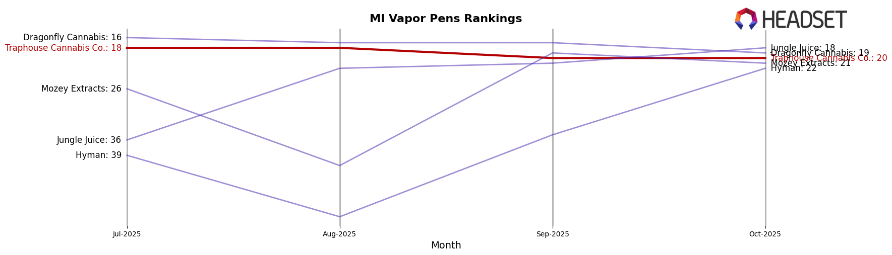 Traphouse Cannabis Co. market ranking for MI Vapor Pens