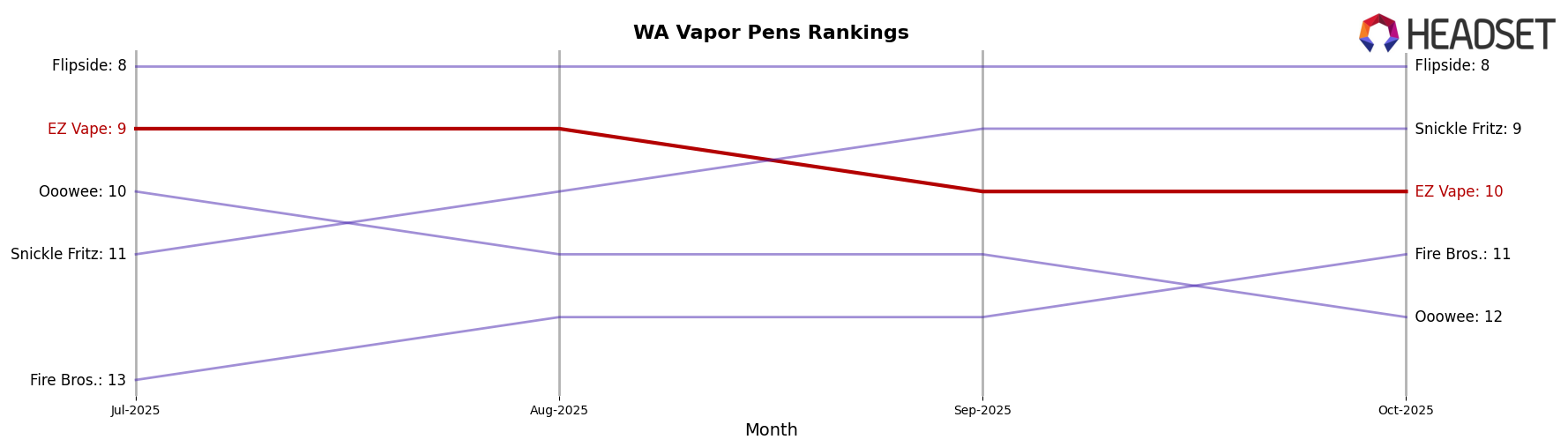 EZ Vape market ranking for WA Vapor Pens