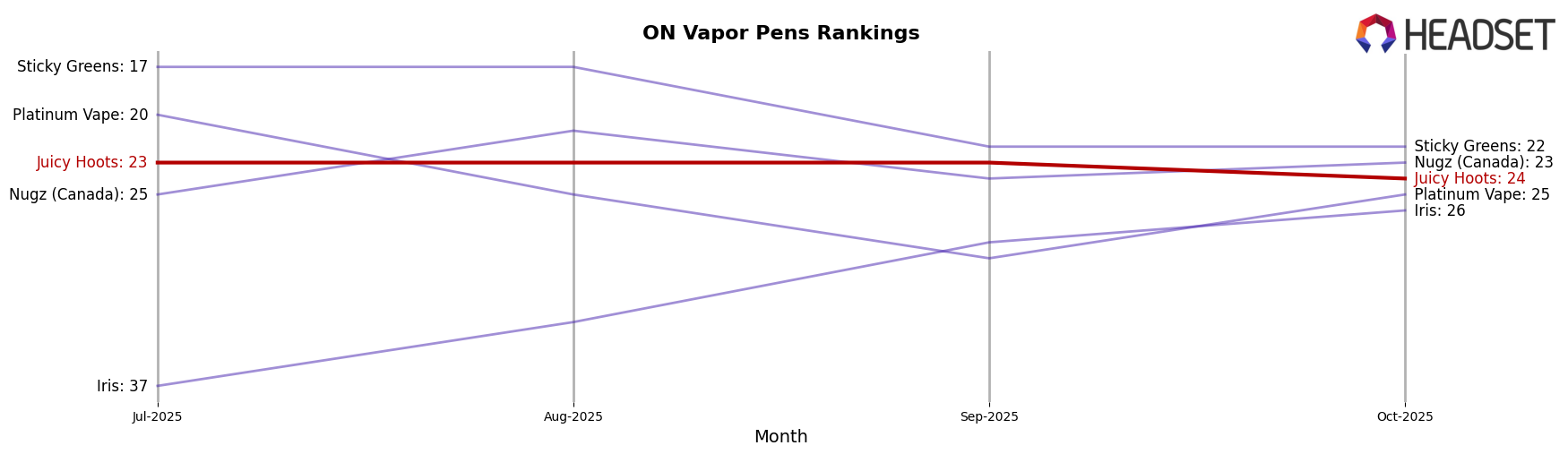 Juicy Hoots market ranking for ON Vapor Pens
