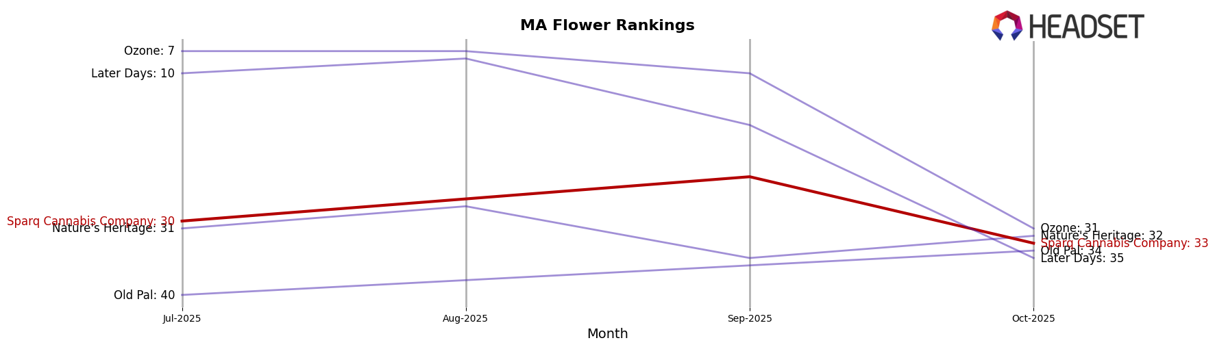Sparq Cannabis Company market ranking for MA Flower