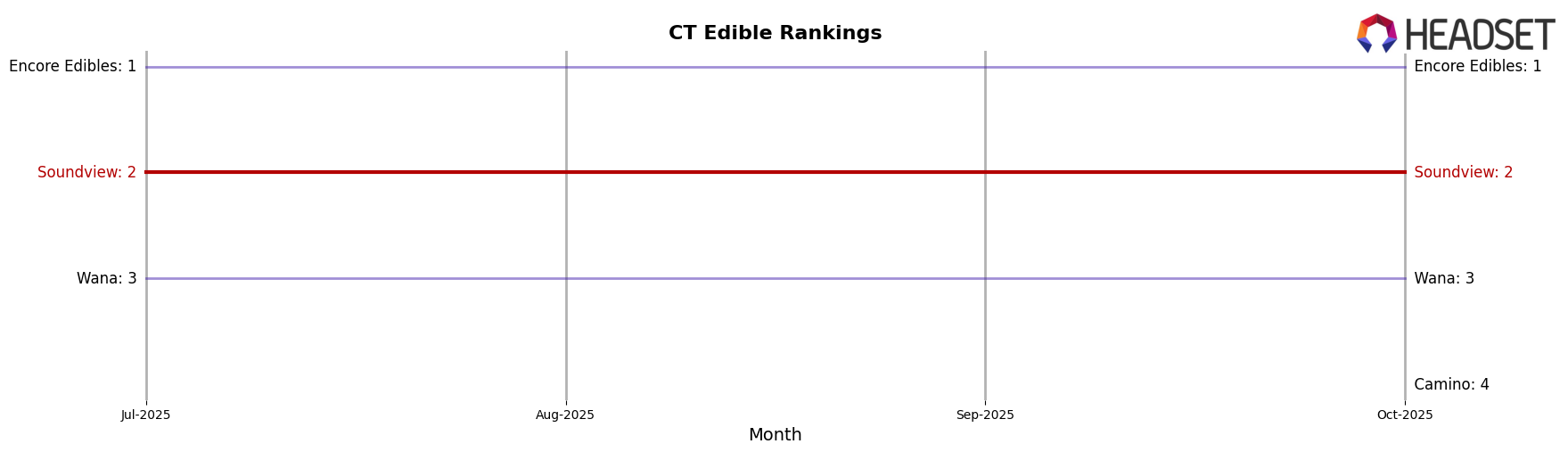 Soundview market ranking for CT Edible