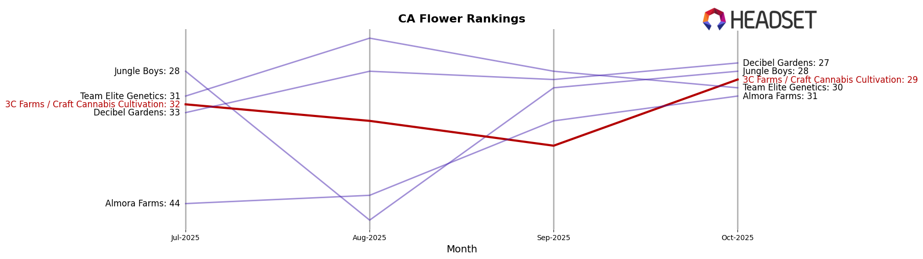 3C Farms / Craft Cannabis Cultivation market ranking for CA Flower