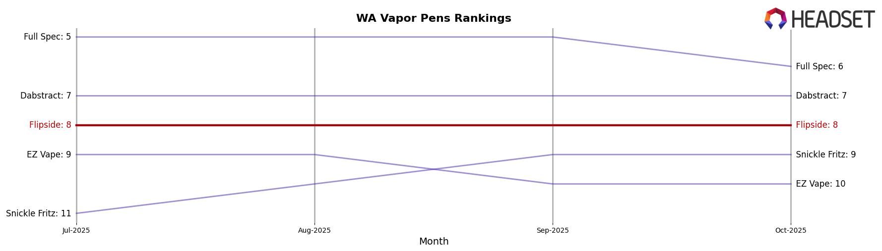 Flipside market ranking for WA Vapor Pens