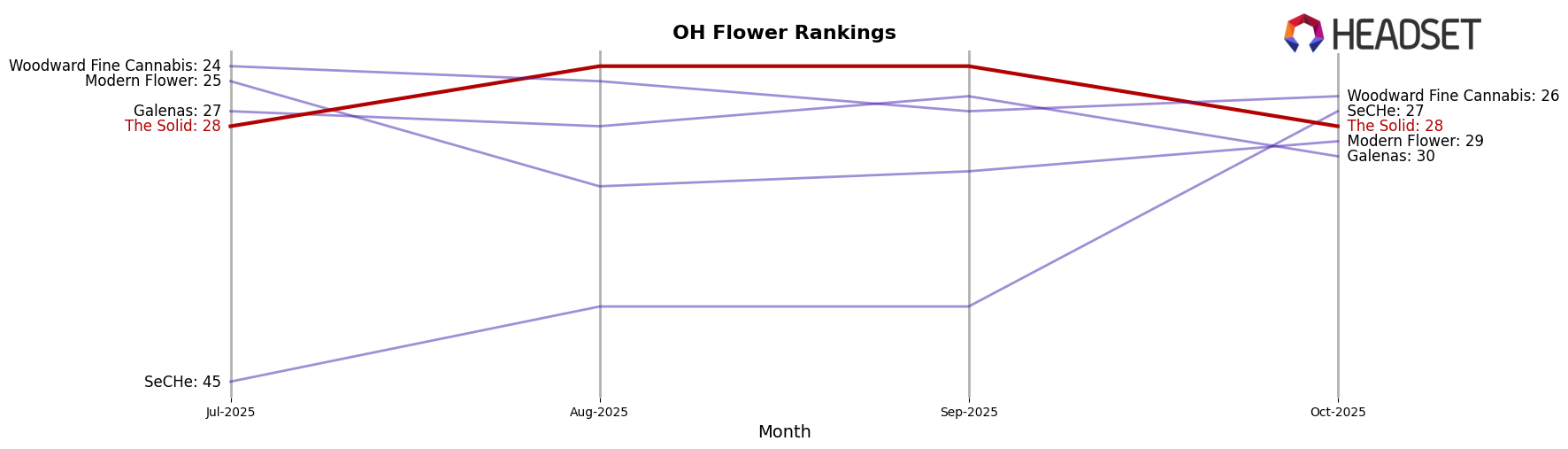 The Solid market ranking for OH Flower