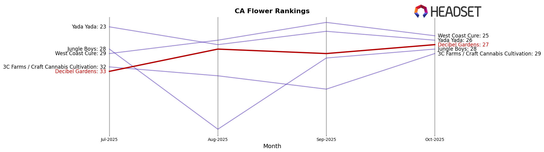 Decibel Gardens market ranking for CA Flower