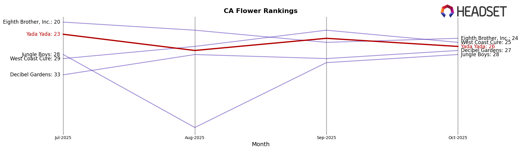Yada Yada market ranking for CA Flower