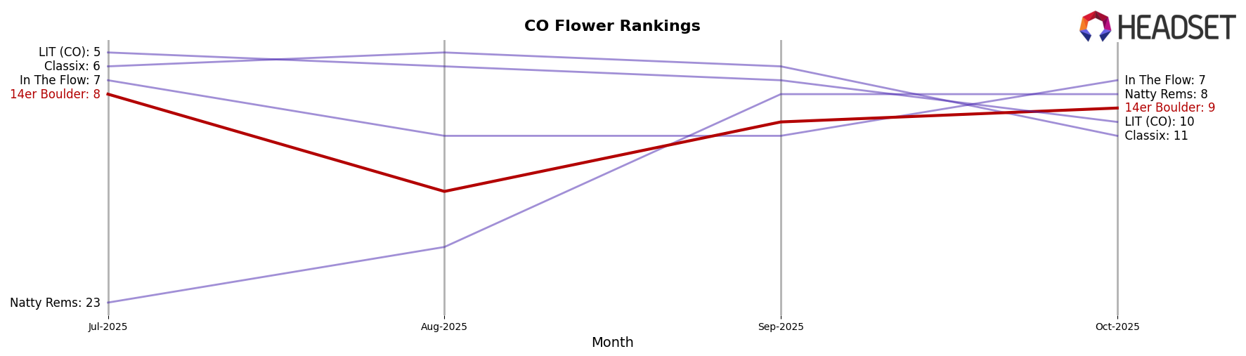 14er Boulder market ranking for CO Flower