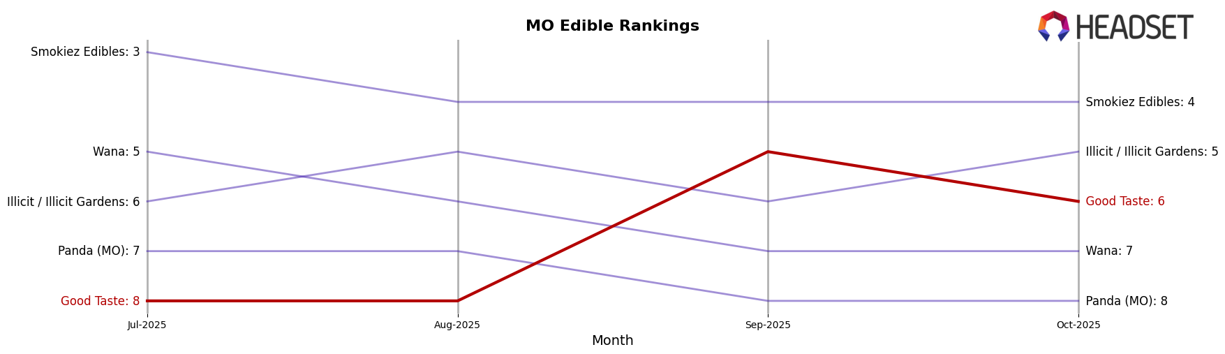 Good Taste market ranking for MO Edible