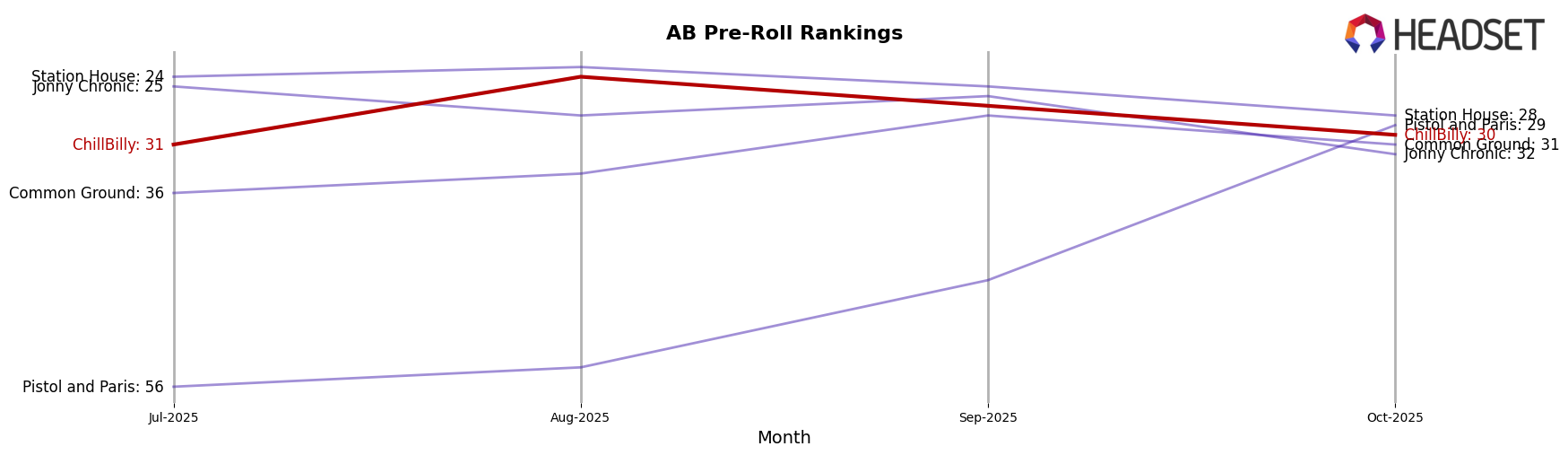 ChillBilly market ranking for AB Pre-Roll