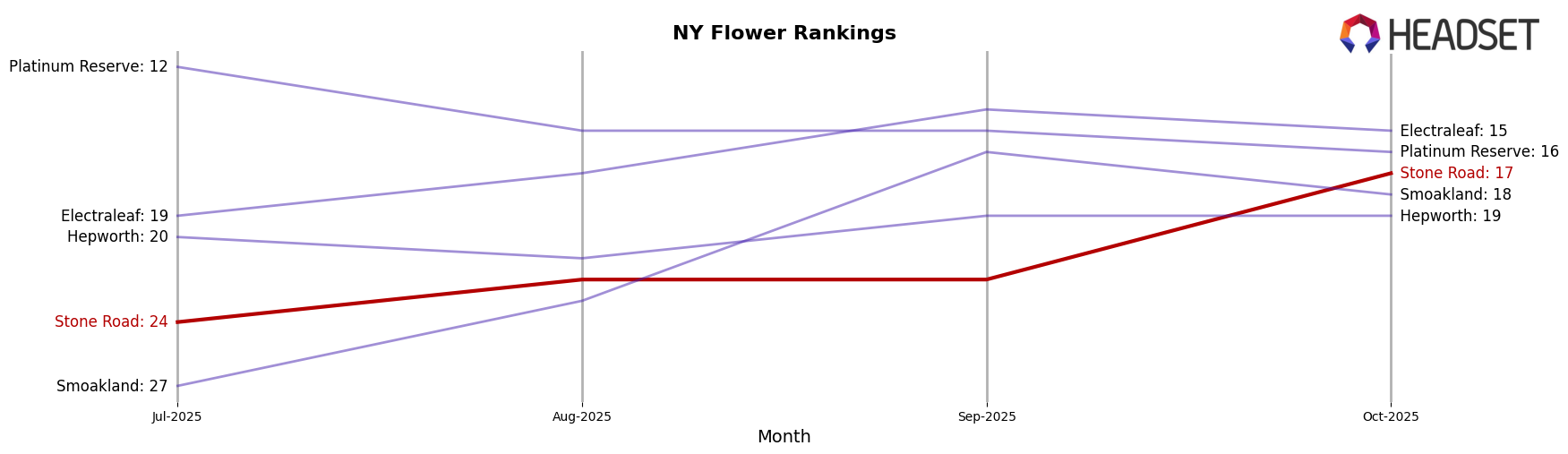 Stone Road market ranking for NY Flower