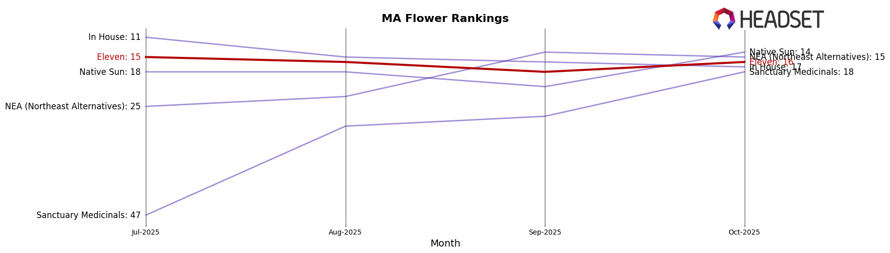Eleven market ranking for MA Flower