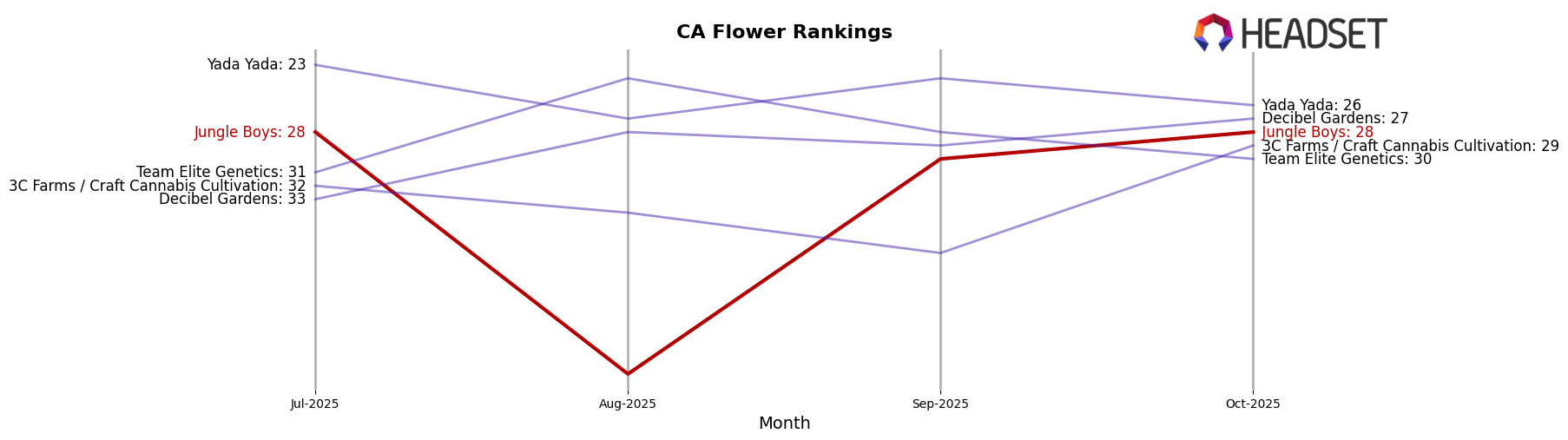 Jungle Boys market ranking for CA Flower