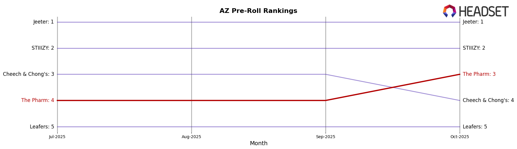 The Pharm market ranking for AZ Pre-Roll