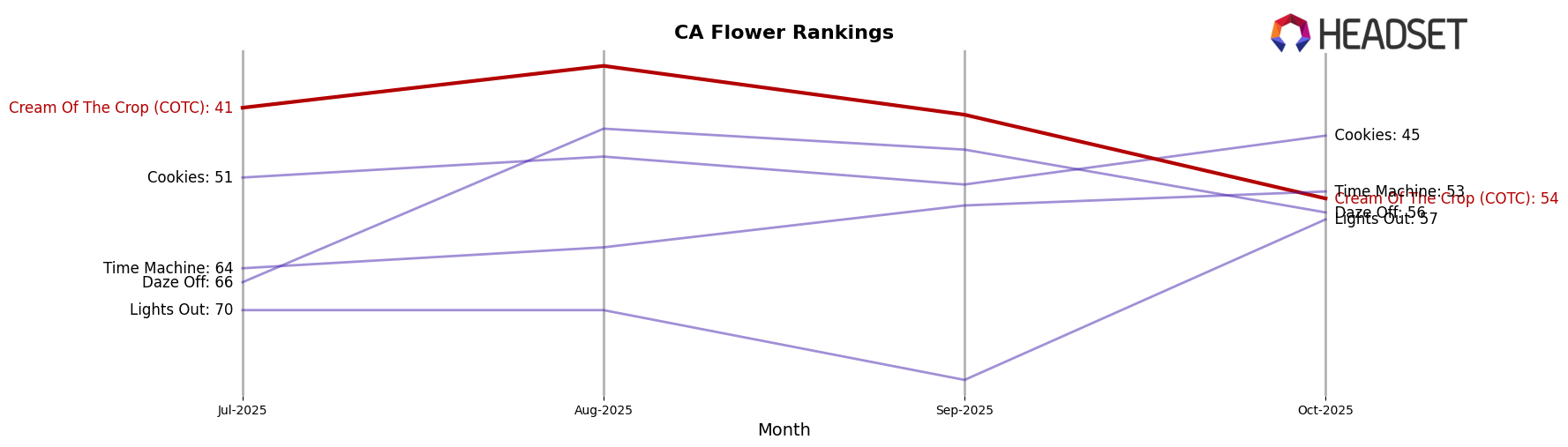 Cream Of The Crop (COTC) market ranking for CA Flower