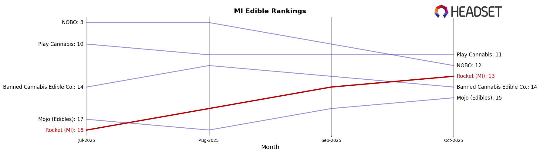Rocket (MI) market ranking for MI Edible
