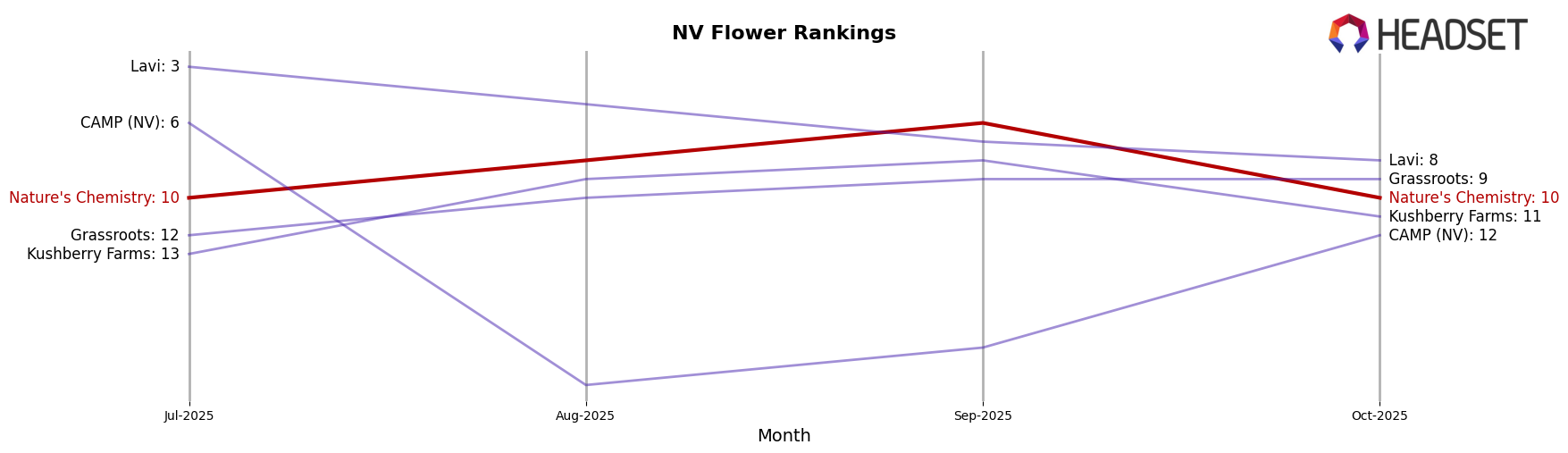 Nature's Chemistry market ranking for NV Flower