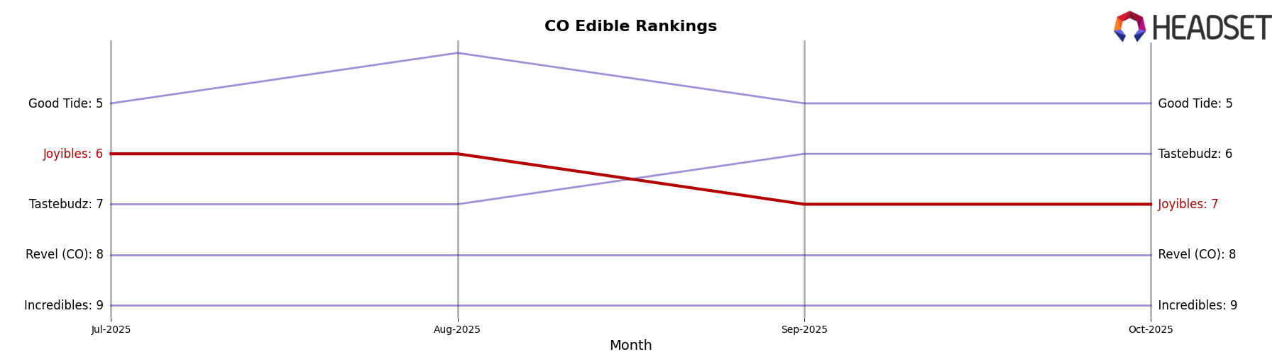 Joyibles market ranking for CO Edible