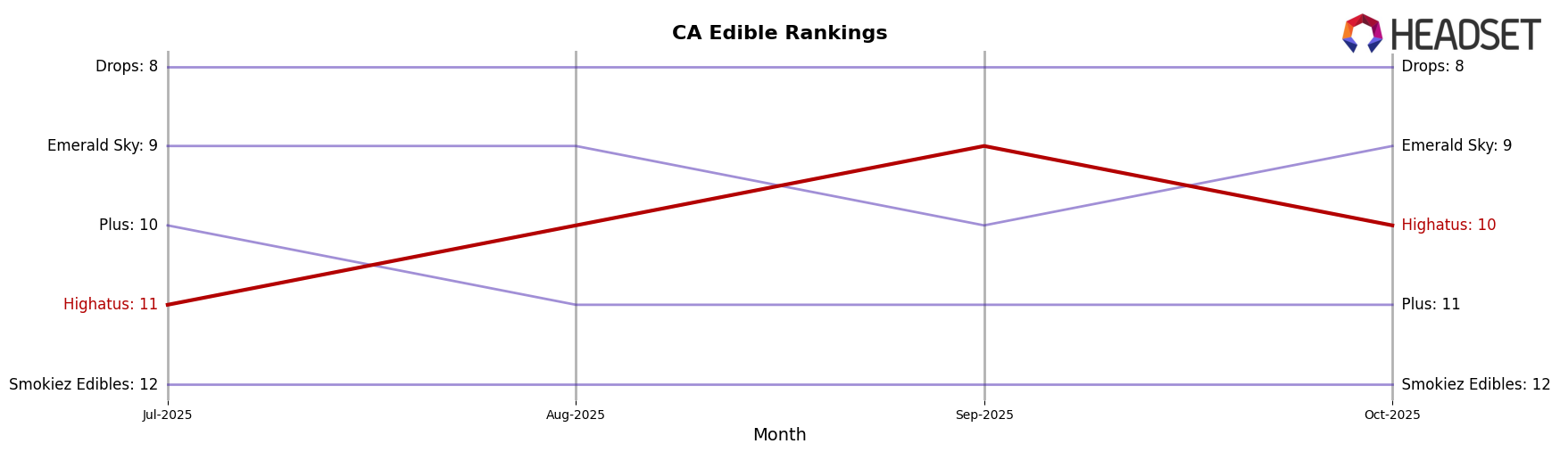 Highatus market ranking for CA Edible