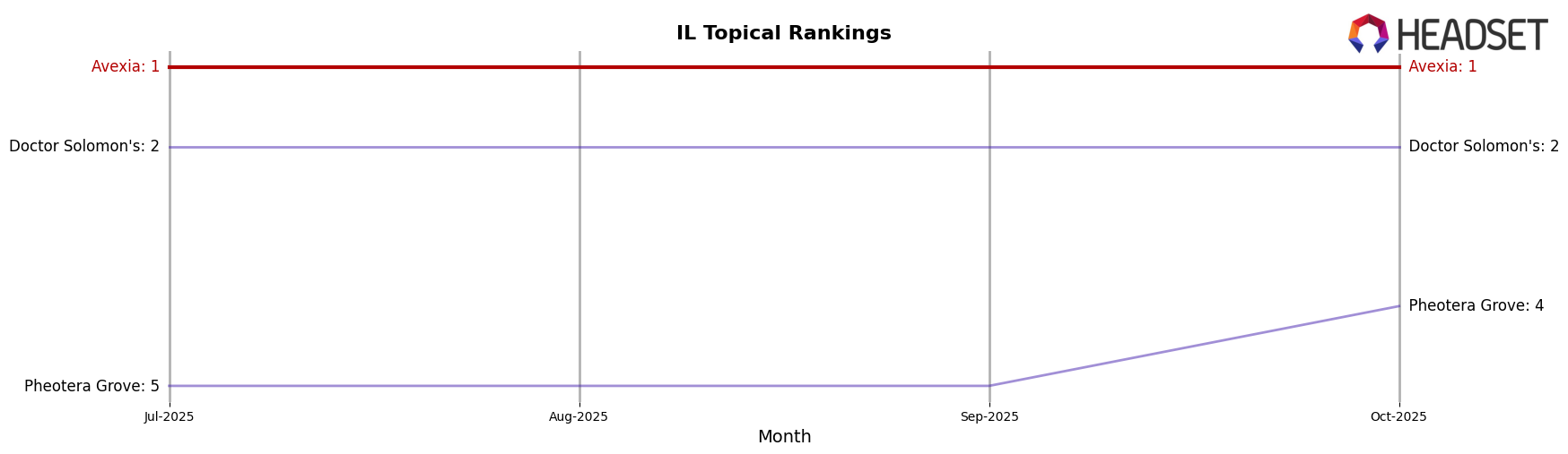 Avexia market ranking for IL Topical