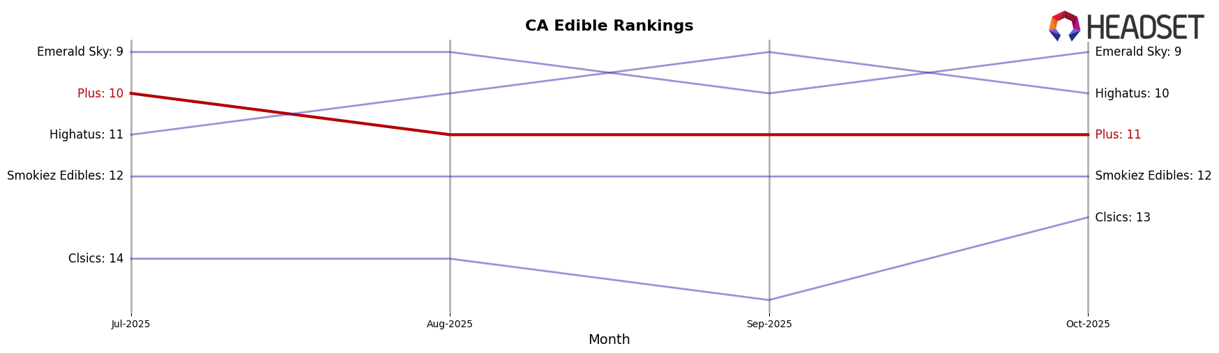 Plus market ranking for CA Edible