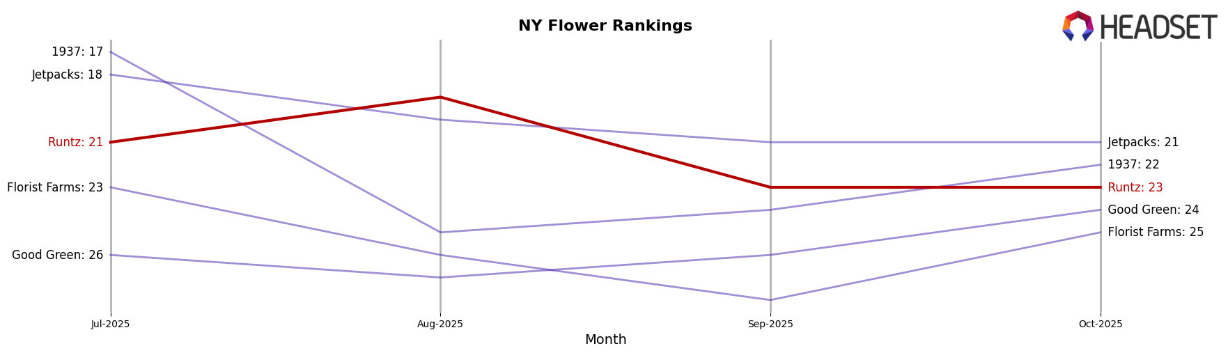 Runtz market ranking for NY Flower